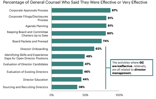 Figure 1- General Counsel Effectiveness at Conducting or Facilitating Director Management