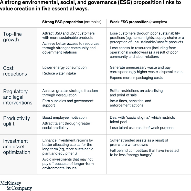 Five ways that ESG creates value